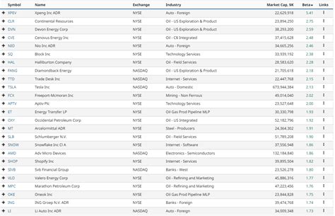 high beta stocks|2024 High Beta Stocks List .